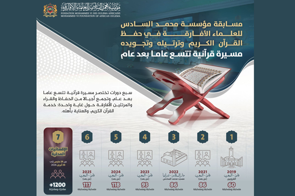 مسابقة مؤسسة محمد السادس للعلماء الأفارقة في حفظ القرآن الكريم وترتيله وتجويده.. مسيرة قرآنية إفريقية تتسع عاما بعد عام